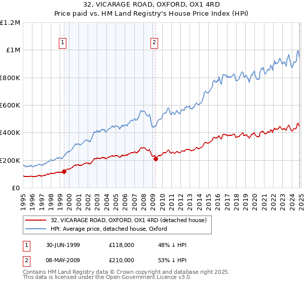 32, VICARAGE ROAD, OXFORD, OX1 4RD: Price paid vs HM Land Registry's House Price Index