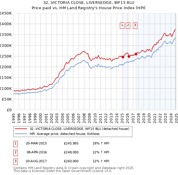 32, VICTORIA CLOSE, LIVERSEDGE, WF15 8LU: Price paid vs HM Land Registry's House Price Index