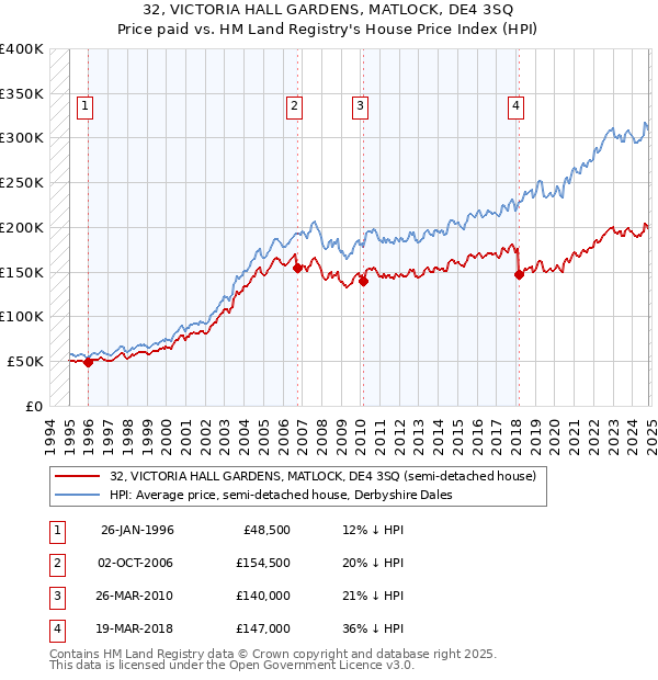 32, VICTORIA HALL GARDENS, MATLOCK, DE4 3SQ: Price paid vs HM Land Registry's House Price Index