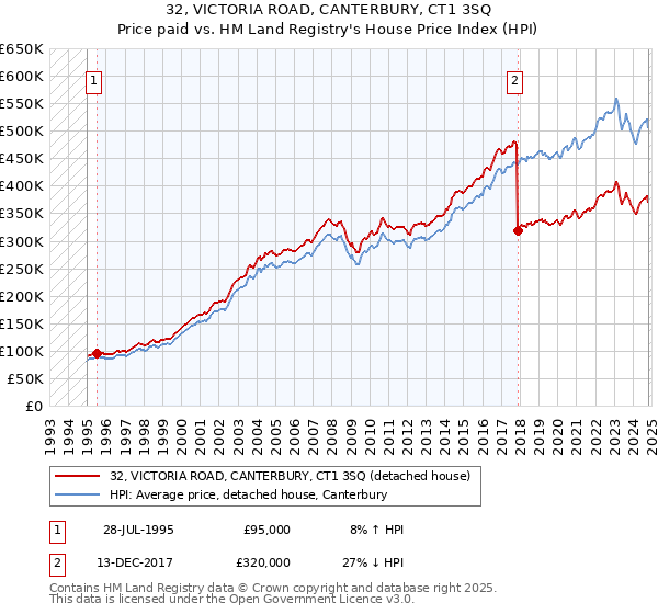 32, VICTORIA ROAD, CANTERBURY, CT1 3SQ: Price paid vs HM Land Registry's House Price Index