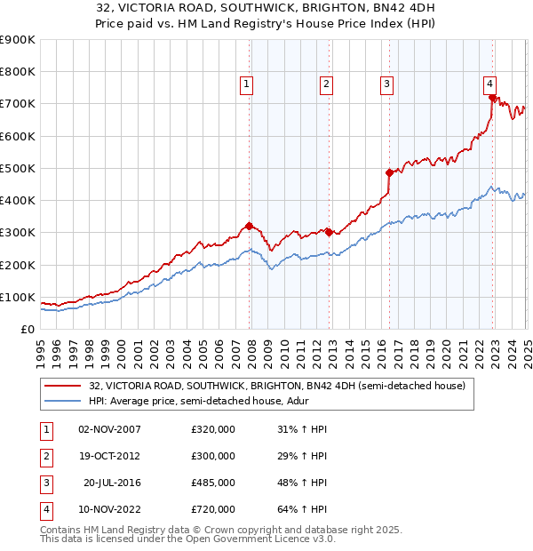 32, VICTORIA ROAD, SOUTHWICK, BRIGHTON, BN42 4DH: Price paid vs HM Land Registry's House Price Index