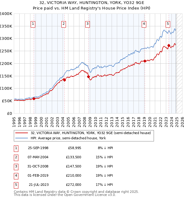 32, VICTORIA WAY, HUNTINGTON, YORK, YO32 9GE: Price paid vs HM Land Registry's House Price Index