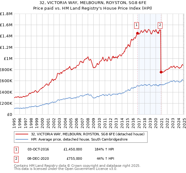 32, VICTORIA WAY, MELBOURN, ROYSTON, SG8 6FE: Price paid vs HM Land Registry's House Price Index