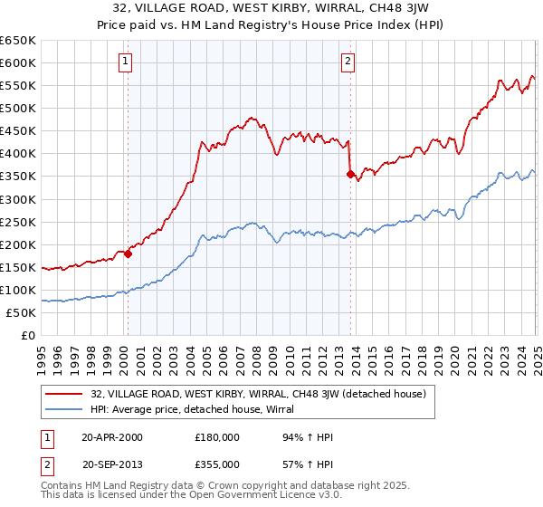 32, VILLAGE ROAD, WEST KIRBY, WIRRAL, CH48 3JW: Price paid vs HM Land Registry's House Price Index