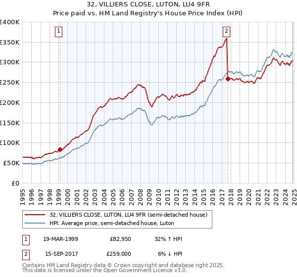 32, VILLIERS CLOSE, LUTON, LU4 9FR: Price paid vs HM Land Registry's House Price Index