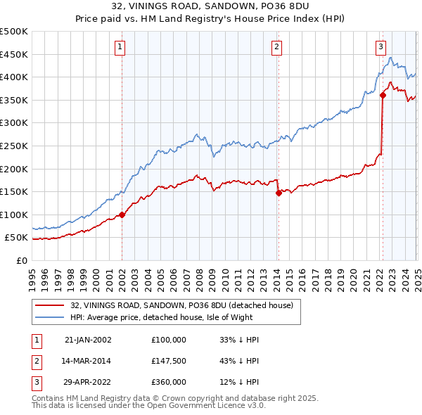 32, VININGS ROAD, SANDOWN, PO36 8DU: Price paid vs HM Land Registry's House Price Index