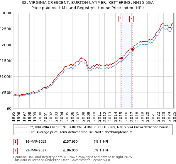 32, VIRGINIA CRESCENT, BURTON LATIMER, KETTERING, NN15 5GA: Price paid vs HM Land Registry's House Price Index