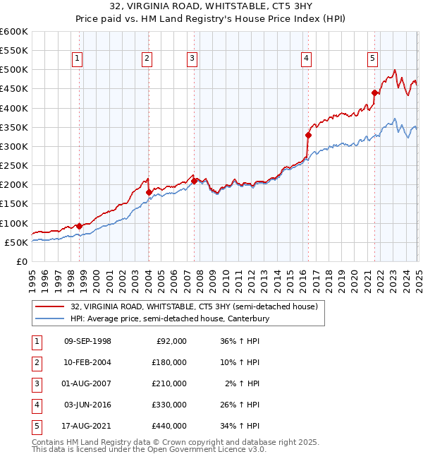 32, VIRGINIA ROAD, WHITSTABLE, CT5 3HY: Price paid vs HM Land Registry's House Price Index