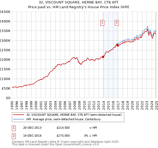 32, VISCOUNT SQUARE, HERNE BAY, CT6 6FT: Price paid vs HM Land Registry's House Price Index