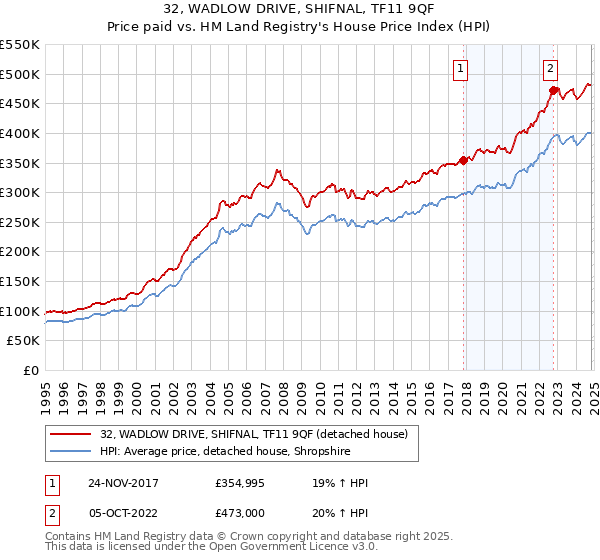 32, WADLOW DRIVE, SHIFNAL, TF11 9QF: Price paid vs HM Land Registry's House Price Index