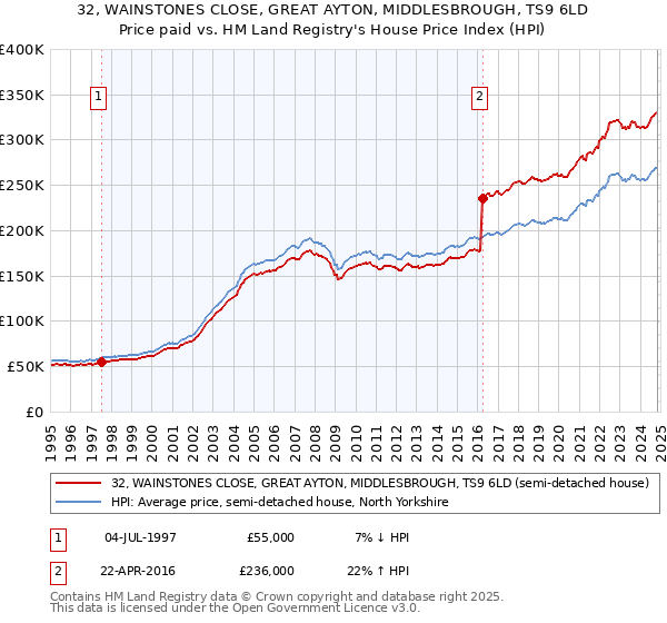 32, WAINSTONES CLOSE, GREAT AYTON, MIDDLESBROUGH, TS9 6LD: Price paid vs HM Land Registry's House Price Index