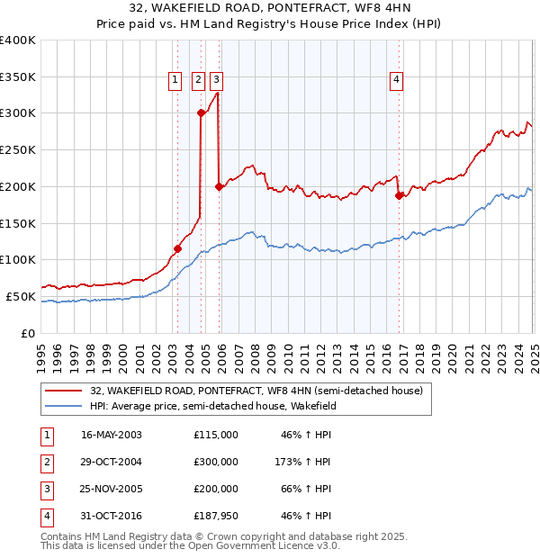 32, WAKEFIELD ROAD, PONTEFRACT, WF8 4HN: Price paid vs HM Land Registry's House Price Index