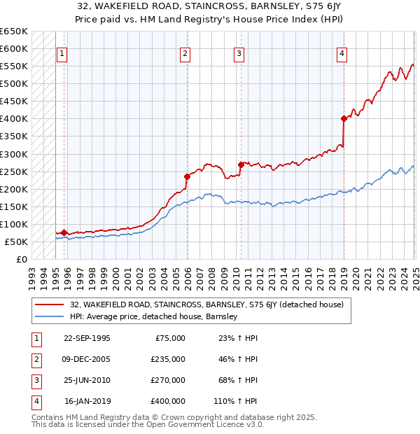 32, WAKEFIELD ROAD, STAINCROSS, BARNSLEY, S75 6JY: Price paid vs HM Land Registry's House Price Index