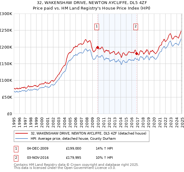 32, WAKENSHAW DRIVE, NEWTON AYCLIFFE, DL5 4ZF: Price paid vs HM Land Registry's House Price Index