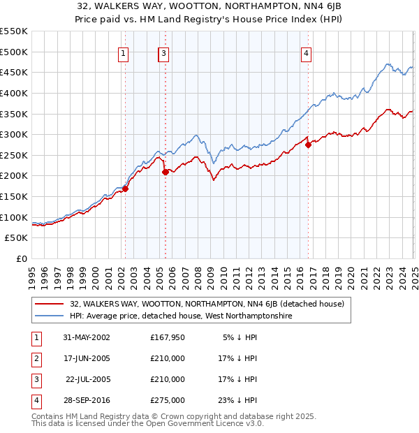 32, WALKERS WAY, WOOTTON, NORTHAMPTON, NN4 6JB: Price paid vs HM Land Registry's House Price Index