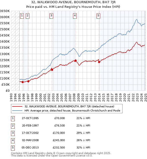 32, WALKWOOD AVENUE, BOURNEMOUTH, BH7 7JR: Price paid vs HM Land Registry's House Price Index