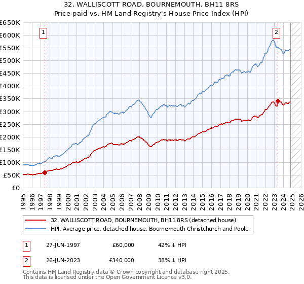 32, WALLISCOTT ROAD, BOURNEMOUTH, BH11 8RS: Price paid vs HM Land Registry's House Price Index