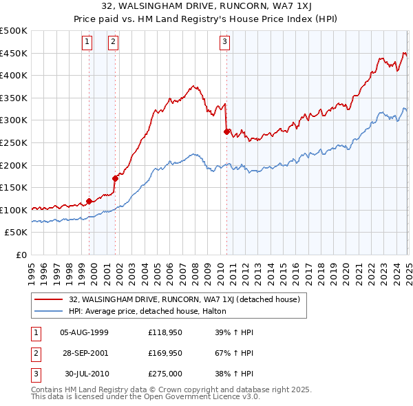 32, WALSINGHAM DRIVE, RUNCORN, WA7 1XJ: Price paid vs HM Land Registry's House Price Index