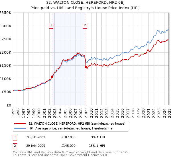 32, WALTON CLOSE, HEREFORD, HR2 6BJ: Price paid vs HM Land Registry's House Price Index