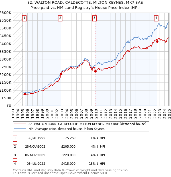 32, WALTON ROAD, CALDECOTTE, MILTON KEYNES, MK7 8AE: Price paid vs HM Land Registry's House Price Index