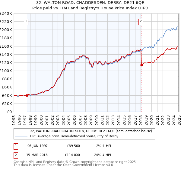 32, WALTON ROAD, CHADDESDEN, DERBY, DE21 6QE: Price paid vs HM Land Registry's House Price Index