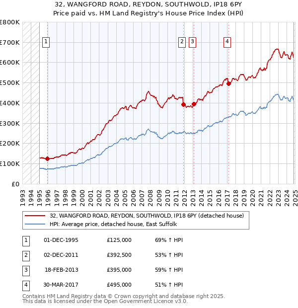 32, WANGFORD ROAD, REYDON, SOUTHWOLD, IP18 6PY: Price paid vs HM Land Registry's House Price Index