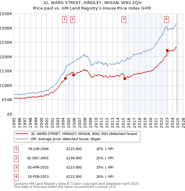 32, WARD STREET, HINDLEY, WIGAN, WN2 2QH: Price paid vs HM Land Registry's House Price Index