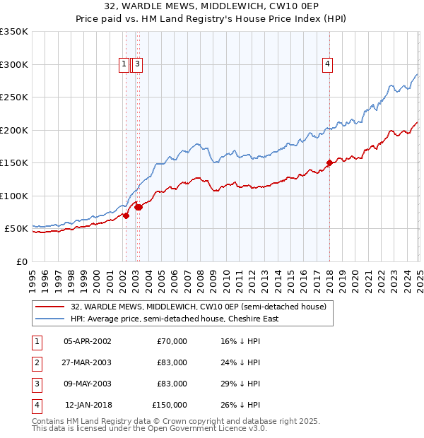 32, WARDLE MEWS, MIDDLEWICH, CW10 0EP: Price paid vs HM Land Registry's House Price Index