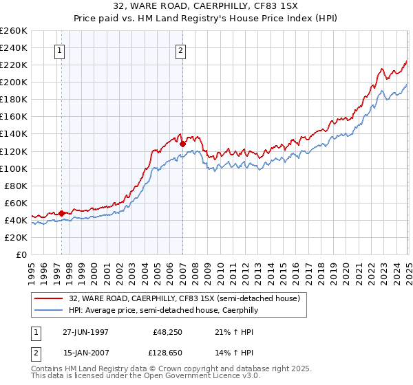 32, WARE ROAD, CAERPHILLY, CF83 1SX: Price paid vs HM Land Registry's House Price Index