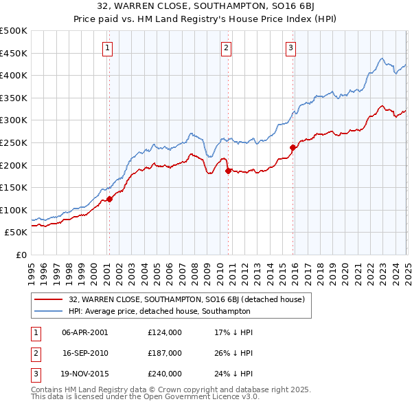 32, WARREN CLOSE, SOUTHAMPTON, SO16 6BJ: Price paid vs HM Land Registry's House Price Index