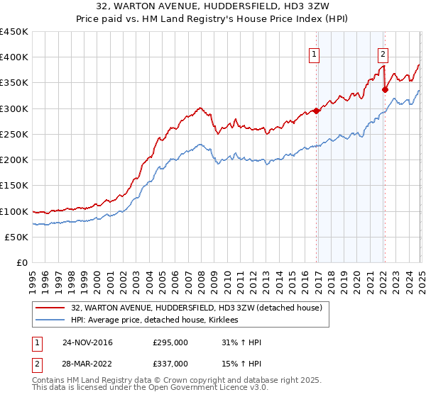 32, WARTON AVENUE, HUDDERSFIELD, HD3 3ZW: Price paid vs HM Land Registry's House Price Index