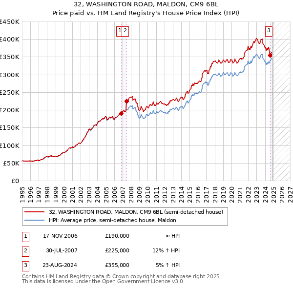 32, WASHINGTON ROAD, MALDON, CM9 6BL: Price paid vs HM Land Registry's House Price Index