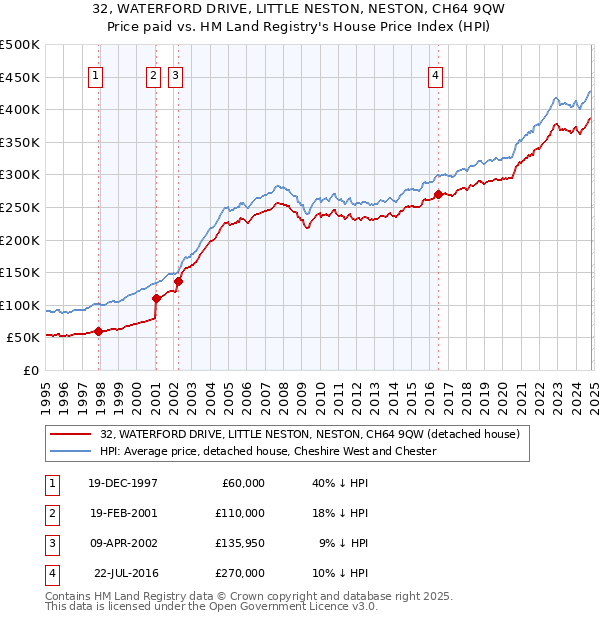 32, WATERFORD DRIVE, LITTLE NESTON, NESTON, CH64 9QW: Price paid vs HM Land Registry's House Price Index