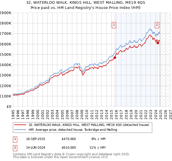 32, WATERLOO WALK, KINGS HILL, WEST MALLING, ME19 4QS: Price paid vs HM Land Registry's House Price Index