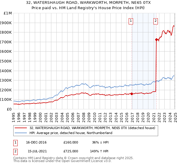 32, WATERSHAUGH ROAD, WARKWORTH, MORPETH, NE65 0TX: Price paid vs HM Land Registry's House Price Index