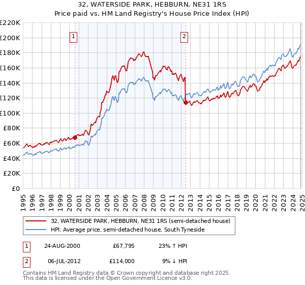 32, WATERSIDE PARK, HEBBURN, NE31 1RS: Price paid vs HM Land Registry's House Price Index