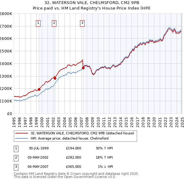 32, WATERSON VALE, CHELMSFORD, CM2 9PB: Price paid vs HM Land Registry's House Price Index