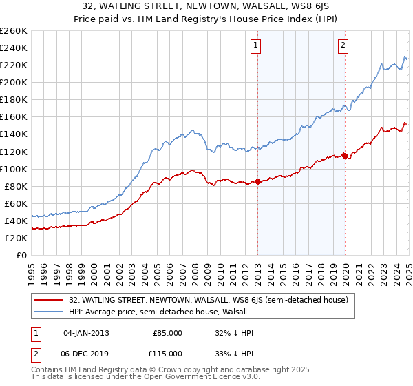 32, WATLING STREET, NEWTOWN, WALSALL, WS8 6JS: Price paid vs HM Land Registry's House Price Index