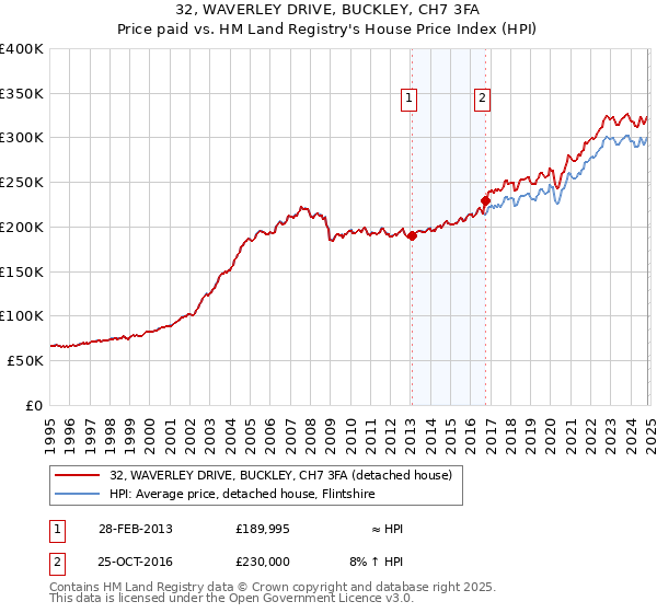 32, WAVERLEY DRIVE, BUCKLEY, CH7 3FA: Price paid vs HM Land Registry's House Price Index