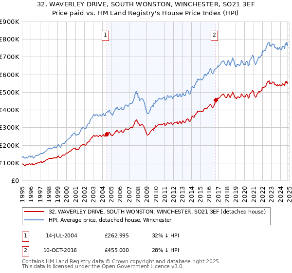 32, WAVERLEY DRIVE, SOUTH WONSTON, WINCHESTER, SO21 3EF: Price paid vs HM Land Registry's House Price Index