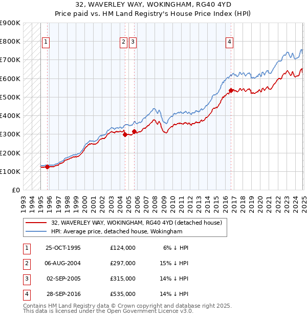 32, WAVERLEY WAY, WOKINGHAM, RG40 4YD: Price paid vs HM Land Registry's House Price Index