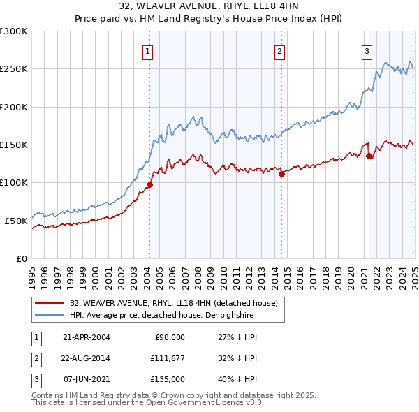 32, WEAVER AVENUE, RHYL, LL18 4HN: Price paid vs HM Land Registry's House Price Index