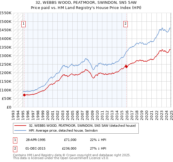 32, WEBBS WOOD, PEATMOOR, SWINDON, SN5 5AW: Price paid vs HM Land Registry's House Price Index