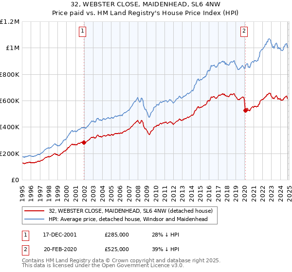 32, WEBSTER CLOSE, MAIDENHEAD, SL6 4NW: Price paid vs HM Land Registry's House Price Index