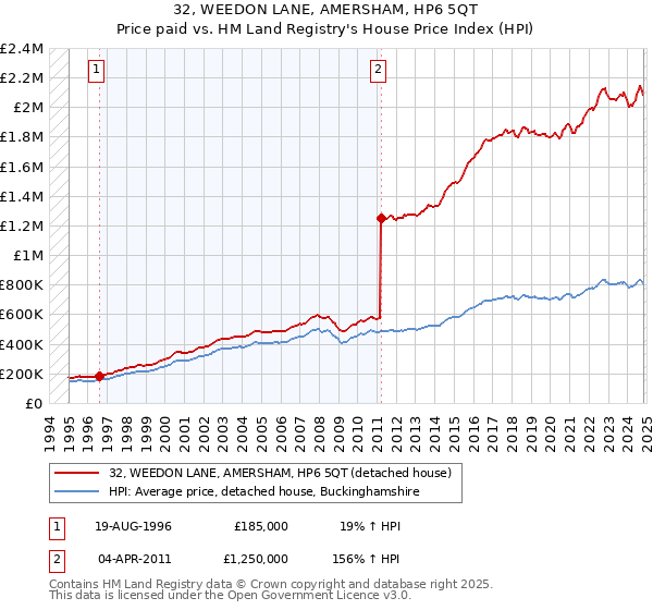 32, WEEDON LANE, AMERSHAM, HP6 5QT: Price paid vs HM Land Registry's House Price Index