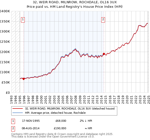 32, WEIR ROAD, MILNROW, ROCHDALE, OL16 3UX: Price paid vs HM Land Registry's House Price Index