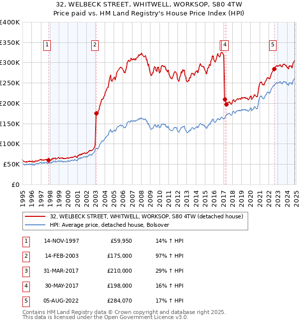 32, WELBECK STREET, WHITWELL, WORKSOP, S80 4TW: Price paid vs HM Land Registry's House Price Index