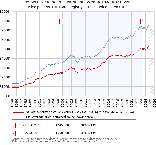 32, WELBY CRESCENT, WINNERSH, WOKINGHAM, RG41 5SW: Price paid vs HM Land Registry's House Price Index