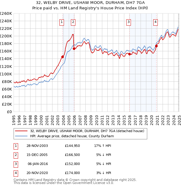 32, WELBY DRIVE, USHAW MOOR, DURHAM, DH7 7GA: Price paid vs HM Land Registry's House Price Index