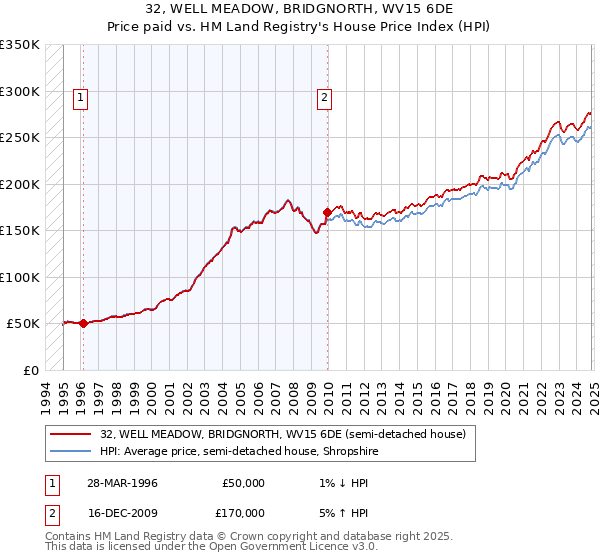 32, WELL MEADOW, BRIDGNORTH, WV15 6DE: Price paid vs HM Land Registry's House Price Index